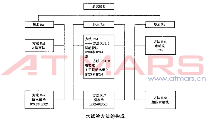 加壓浸水試驗機 IPX7-8(圖1) undefined